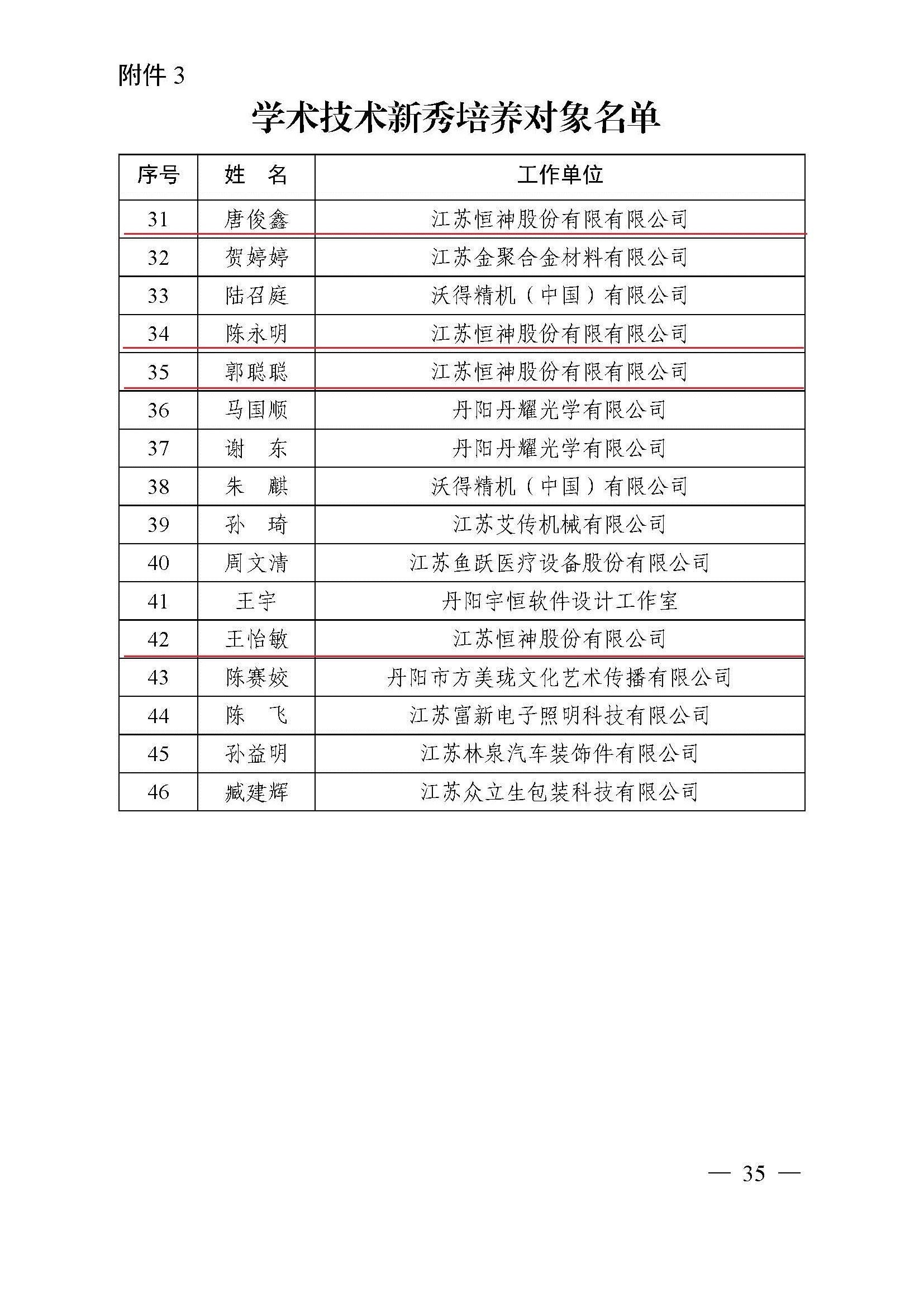 161631770978101793.jpeg 镇人才〔2021〕4号 第六期“169工程”入选通知(1)(4)(7)_页面_35.jpg
